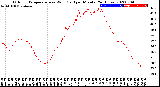 Milwaukee Weather Outdoor Temperature<br>vs Wind Chill<br>per Minute<br>(24 Hours)