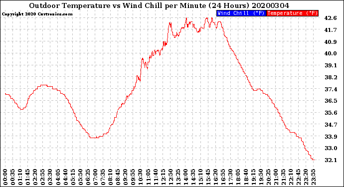 Milwaukee Weather Outdoor Temperature<br>vs Wind Chill<br>per Minute<br>(24 Hours)