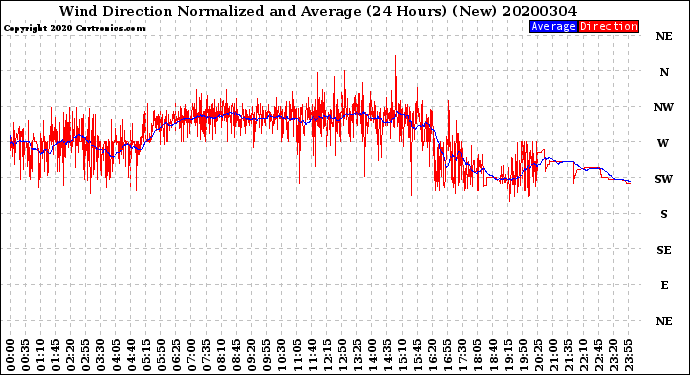 Milwaukee Weather Wind Direction<br>Normalized and Average<br>(24 Hours) (New)