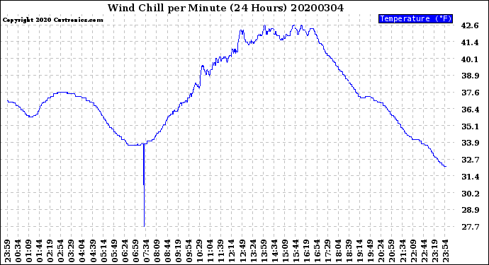 Milwaukee Weather Wind Chill<br>per Minute<br>(24 Hours)