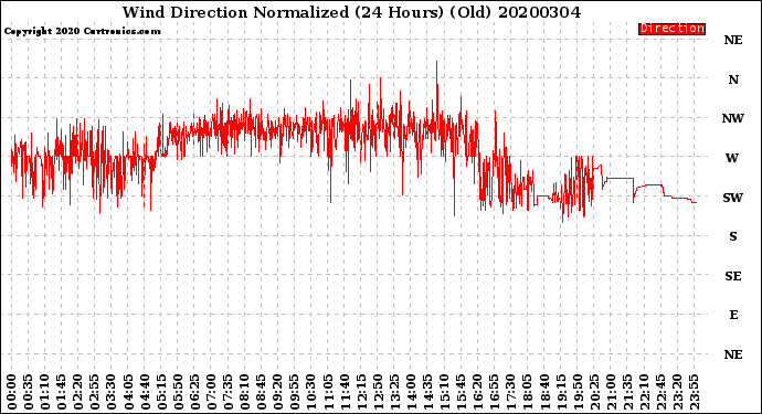 Milwaukee Weather Wind Direction<br>Normalized<br>(24 Hours) (Old)