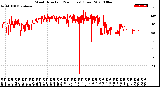 Milwaukee Weather Wind Direction<br>(24 Hours) (Raw)