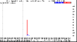 Milwaukee Weather Wind Speed<br>Actual and Median<br>by Minute<br>(24 Hours) (Old)