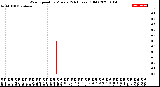 Milwaukee Weather Wind Speed<br>by Minute<br>(24 Hours) (Old)