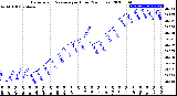 Milwaukee Weather Barometric Pressure<br>per Hour<br>(24 Hours)