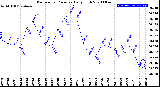 Milwaukee Weather Barometric Pressure<br>Daily High