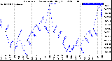 Milwaukee Weather Barometric Pressure<br>Monthly High