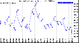 Milwaukee Weather Barometric Pressure<br>Daily Low