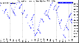 Milwaukee Weather Barometric Pressure<br>Monthly Low