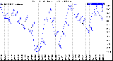 Milwaukee Weather Wind Chill<br>Daily Low