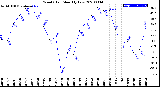 Milwaukee Weather Wind Chill<br>Monthly Low