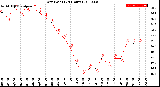 Milwaukee Weather Dew Point<br>(24 Hours)