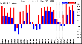 Milwaukee Weather Dew Point<br>Daily High/Low