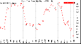 Milwaukee Weather Dew Point<br>Monthly High