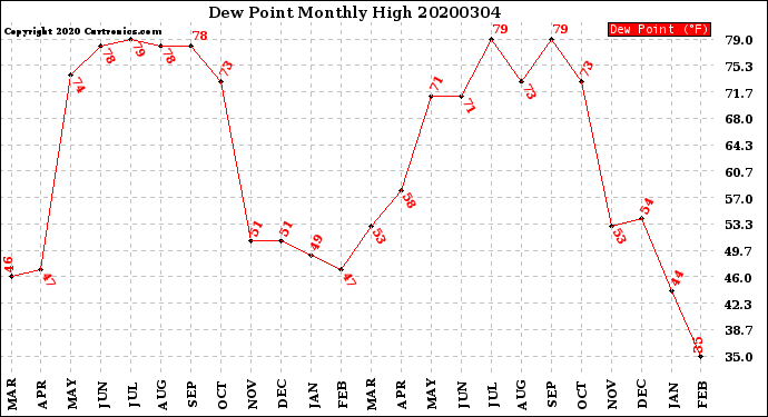 Milwaukee Weather Dew Point<br>Monthly High