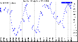 Milwaukee Weather Dew Point<br>Daily Low