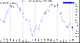 Milwaukee Weather Dew Point<br>Monthly Low