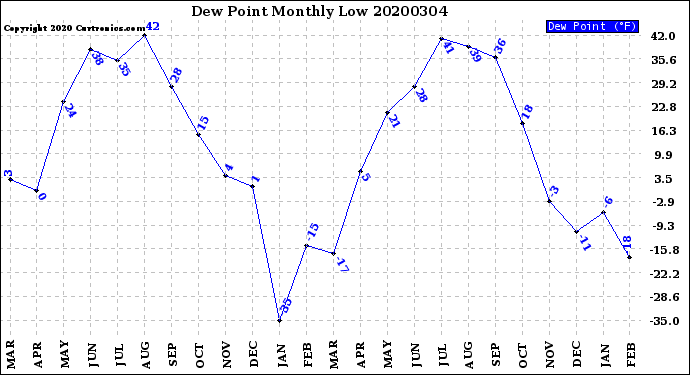 Milwaukee Weather Dew Point<br>Monthly Low