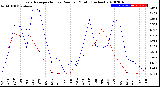 Milwaukee Weather Evapotranspiration<br>vs Rain per Month<br>(Inches)