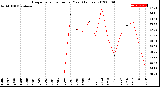 Milwaukee Weather Evapotranspiration<br>per Year (Inches)