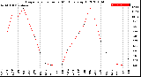 Milwaukee Weather Evapotranspiration<br>per Month (qts sq/ft)