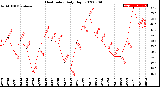 Milwaukee Weather Heat Index<br>Daily High