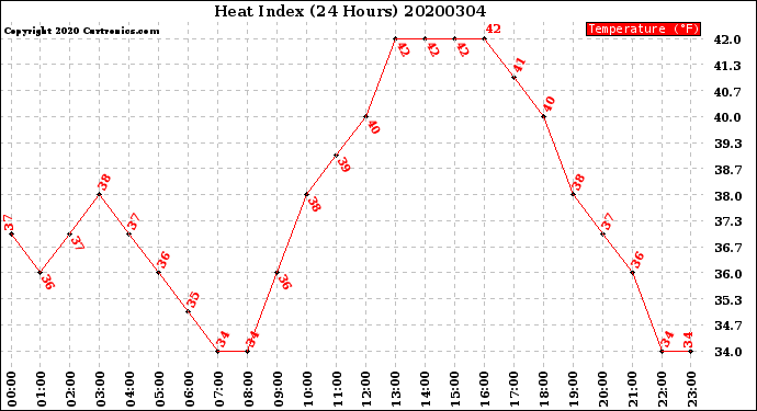 Milwaukee Weather Heat Index<br>(24 Hours)