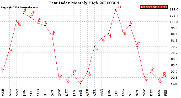 Milwaukee Weather Heat Index<br>Monthly High