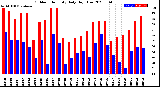 Milwaukee Weather Outdoor Humidity<br>Daily High/Low