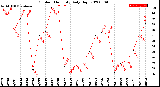 Milwaukee Weather Outdoor Humidity<br>Daily High