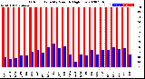 Milwaukee Weather Outdoor Humidity<br>Monthly High/Low