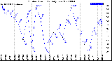 Milwaukee Weather Outdoor Humidity<br>Daily Low