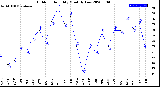 Milwaukee Weather Outdoor Humidity<br>Monthly Low