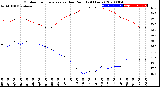 Milwaukee Weather Outdoor Temperature<br>vs Dew Point<br>(24 Hours)