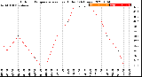 Milwaukee Weather Outdoor Temperature<br>vs Heat Index<br>(24 Hours)