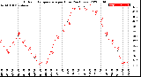 Milwaukee Weather Outdoor Temperature<br>per Hour<br>(24 Hours)