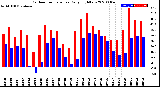 Milwaukee Weather Outdoor Temperature<br>Daily High/Low