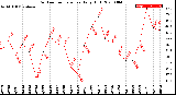 Milwaukee Weather Outdoor Temperature<br>Daily High