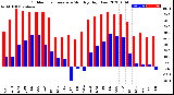 Milwaukee Weather Outdoor Temperature<br>Monthly High/Low