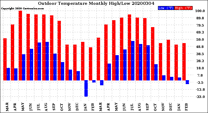 Milwaukee Weather Outdoor Temperature<br>Monthly High/Low