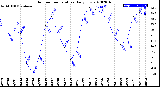 Milwaukee Weather Outdoor Temperature<br>Daily Low