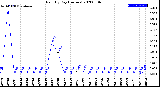 Milwaukee Weather Rain<br>By Day<br>(Inches)