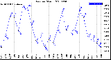 Milwaukee Weather Rain<br>per Month