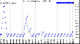 Milwaukee Weather Rain Rate<br>Daily High