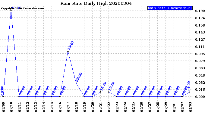 Milwaukee Weather Rain Rate<br>Daily High