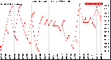 Milwaukee Weather Solar Radiation<br>Daily