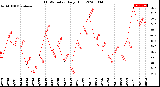 Milwaukee Weather THSW Index<br>Daily High