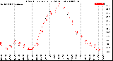 Milwaukee Weather THSW Index<br>per Hour<br>(24 Hours)