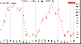 Milwaukee Weather THSW Index<br>Monthly High