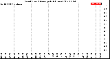 Milwaukee Weather Wind Speed<br>Average<br>(24 Hours)